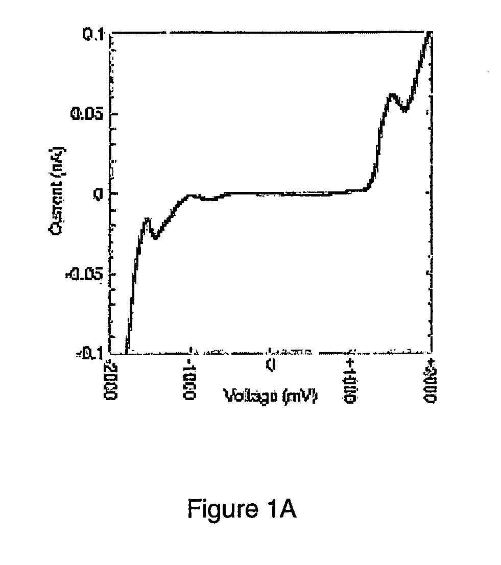 Use of electroactive monolayers in generating negative differential resistance behaviors and devices employing the same