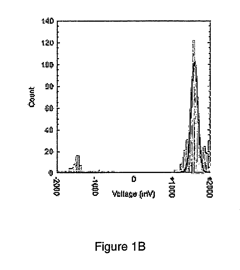 Use of electroactive monolayers in generating negative differential resistance behaviors and devices employing the same