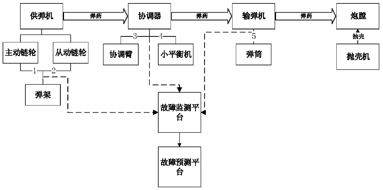 A method for on-line monitoring and prediction of failures of automatic ammunition supply and delivery