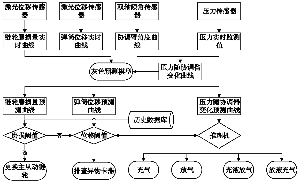 A method for on-line monitoring and prediction of failures of automatic ammunition supply and delivery