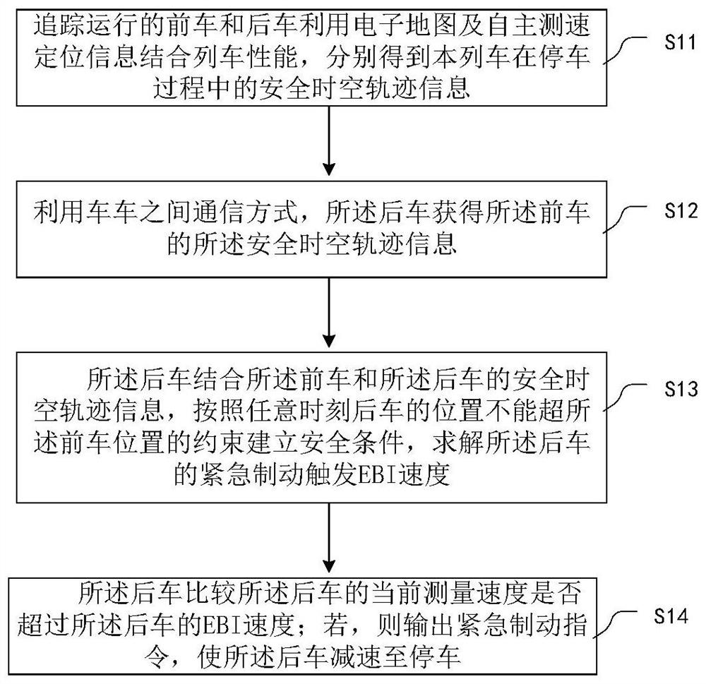 Train safety tracking protection method and device based on relative speed