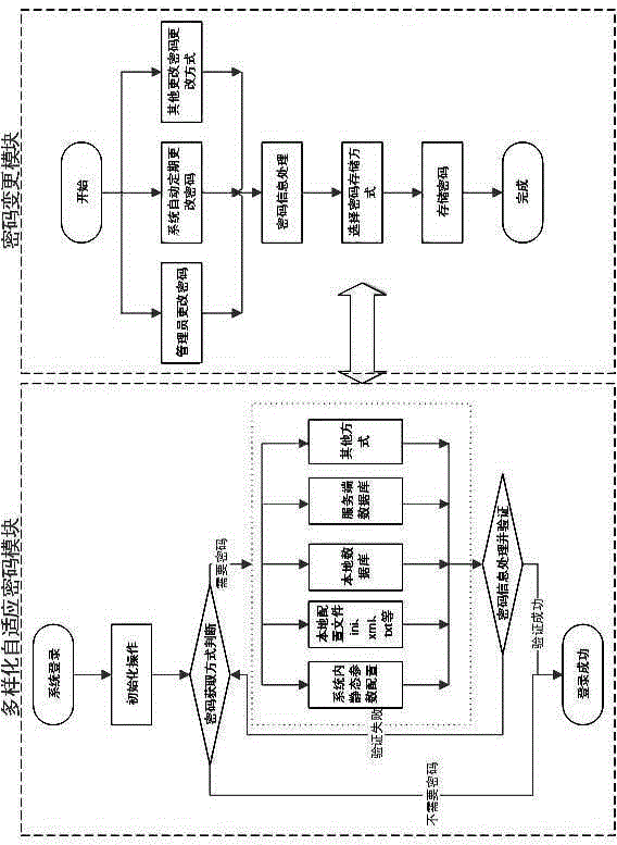 Diversified adaptive password changing control module