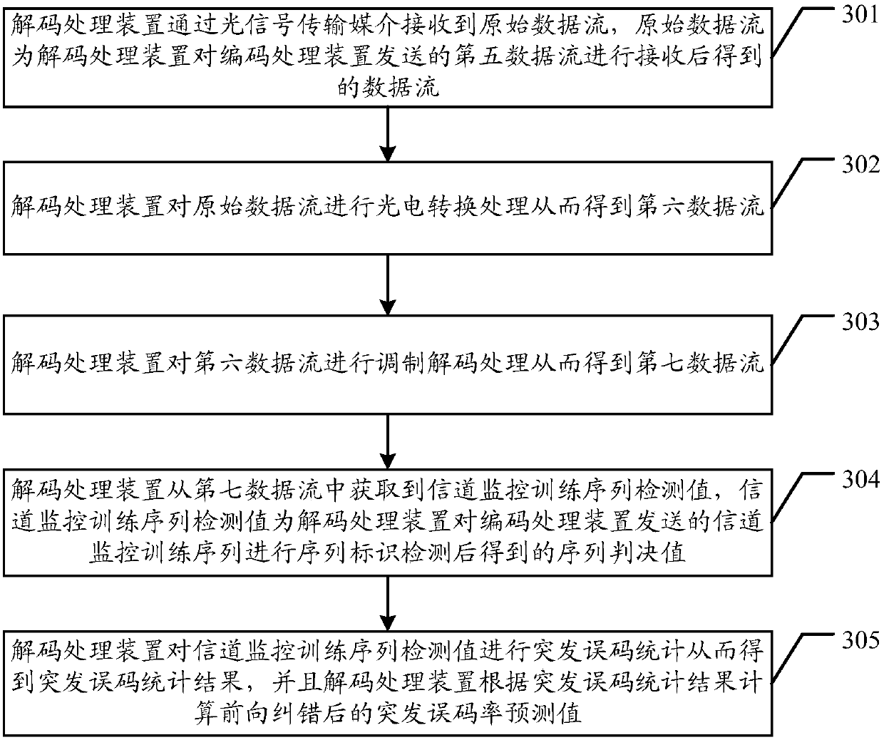 Error code compensation method after forward error correction, and coding and decoding processing devices