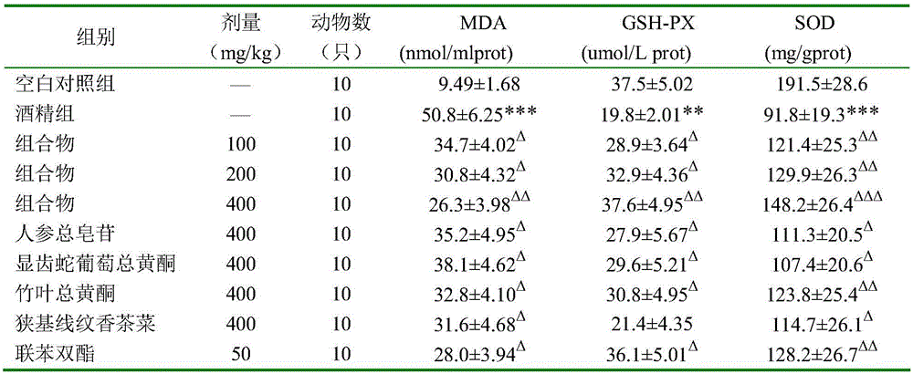 Ginseng and bamboo leaf composition capable of preventing and treating alcoholic liver injuries