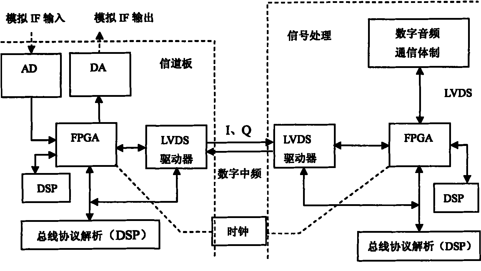 Method and device for low-swing difference signal bus transfer digital intermediate frequency