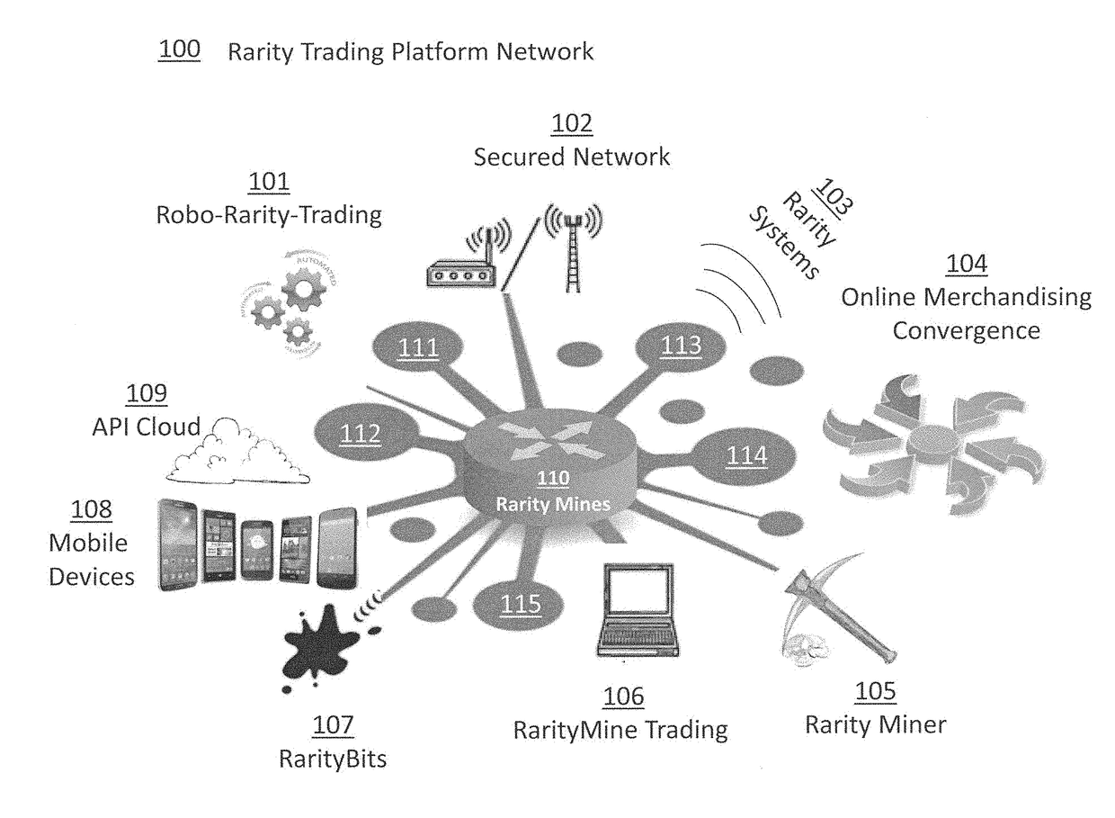 Rarity trading legacy protection and digital convergence platform