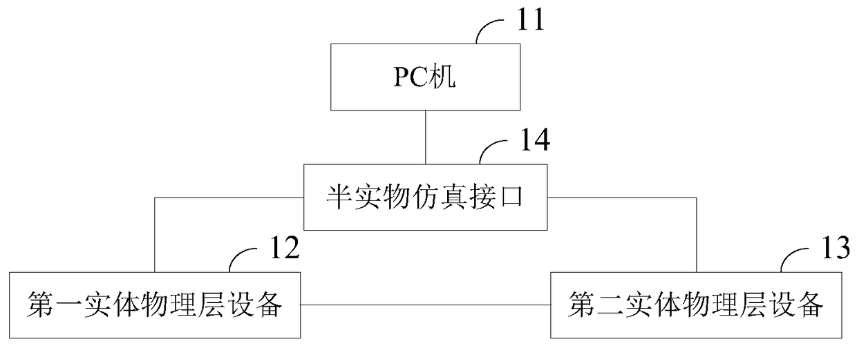 A hardware-in-the-loop simulation system and its communication method