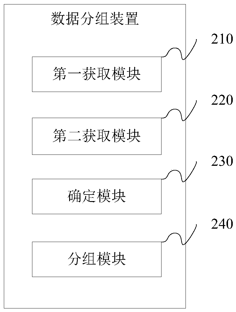 Data grouping method and device, electronic equipment and storage medium