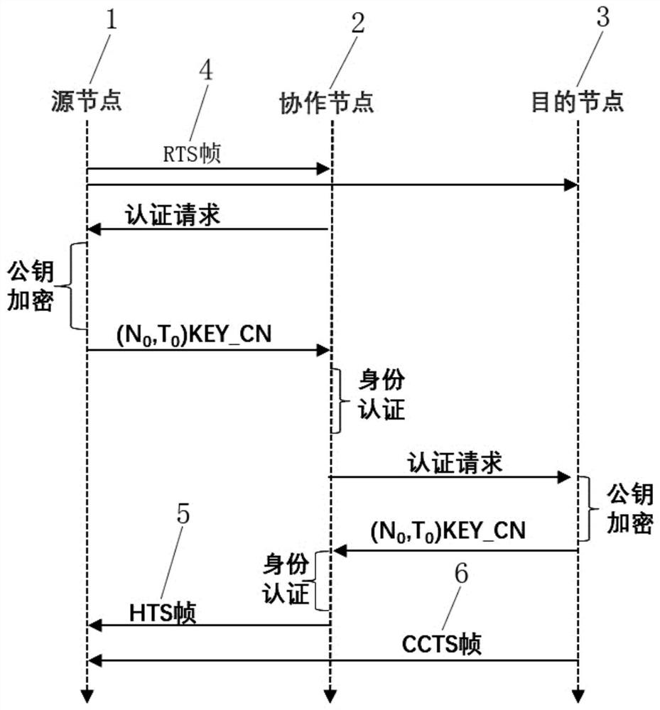 Secure Interaction Method for Wireless Cooperative Communication