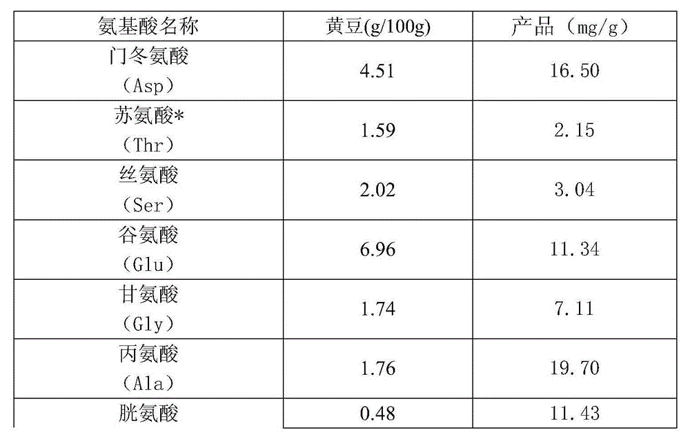 Soy sauce flavor type food nutrition additive used for flavoring and preparation method thereof
