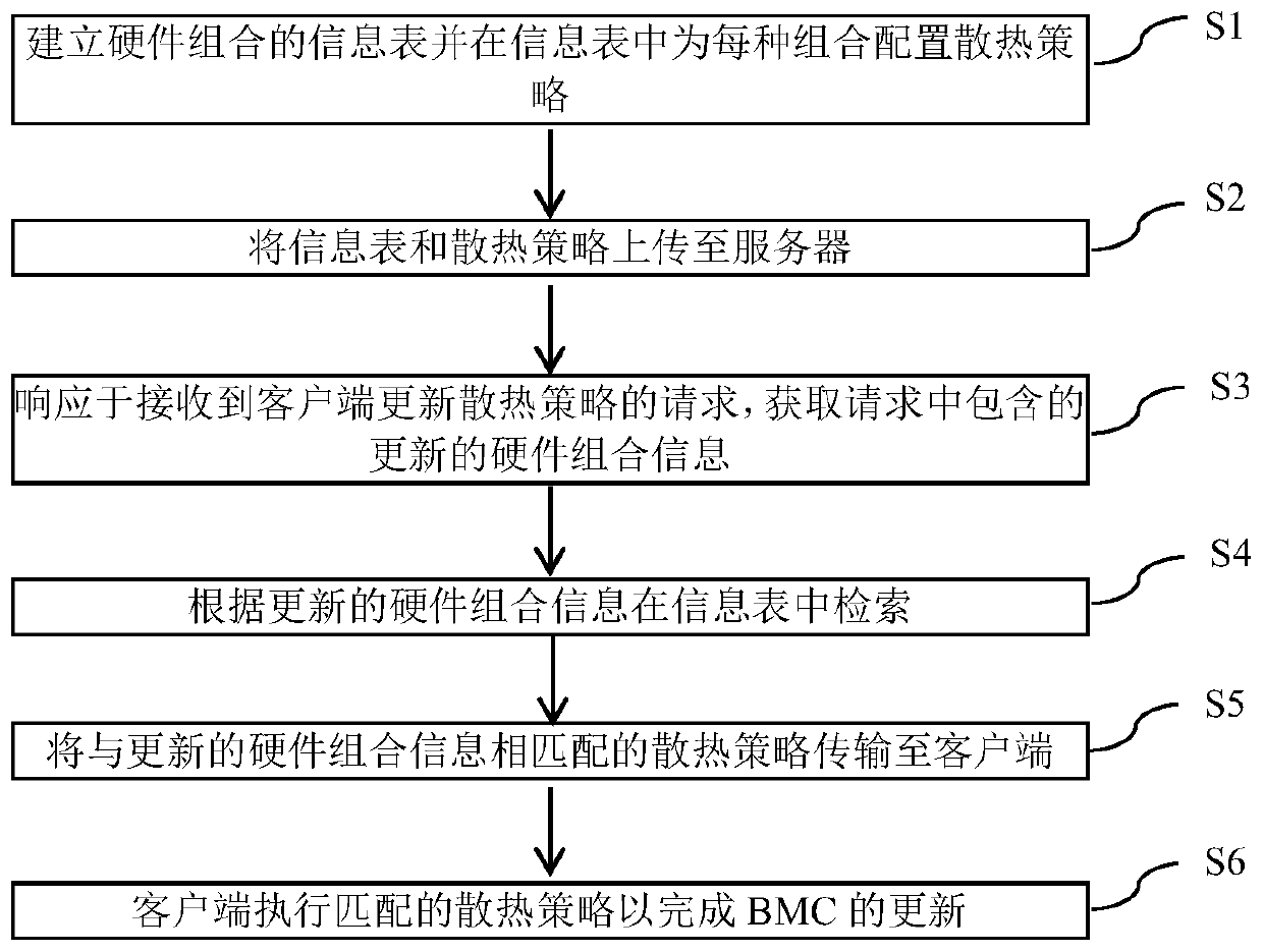 BMC setting strategy updating method and device