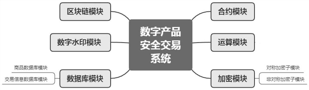 Digital product secure transaction system and method based on blockchain technology