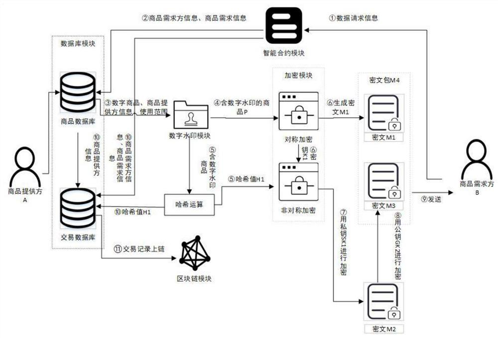 Digital product secure transaction system and method based on blockchain technology