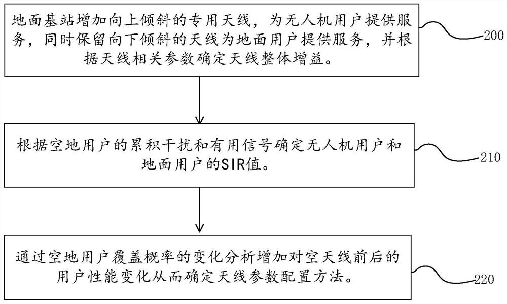 Air-to-air antenna parameter configuration method for air-to-ground user coexistence unmanned aerial vehicle network