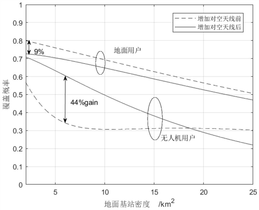 Air-to-air antenna parameter configuration method for air-to-ground user coexistence unmanned aerial vehicle network