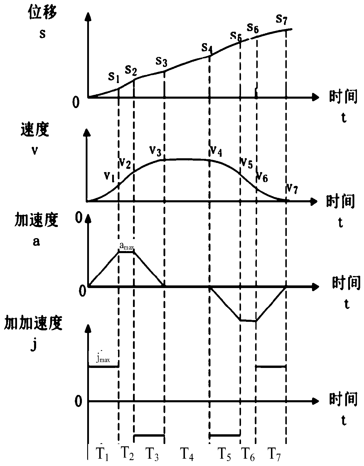 Continuous S-curve acceleration and deceleration motion control method and system, and electronic equipment