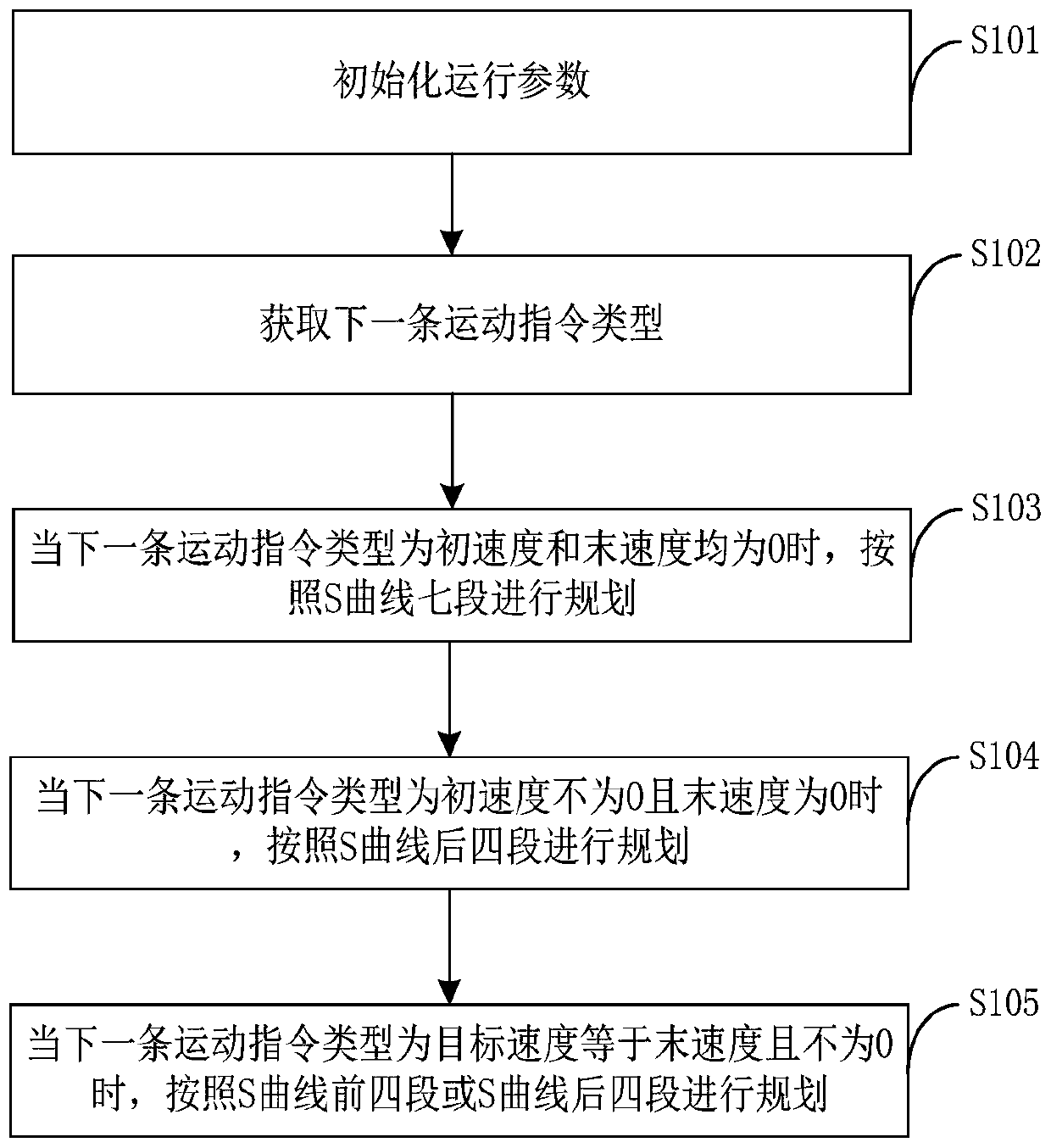 Continuous S-curve acceleration and deceleration motion control method and system, and electronic equipment