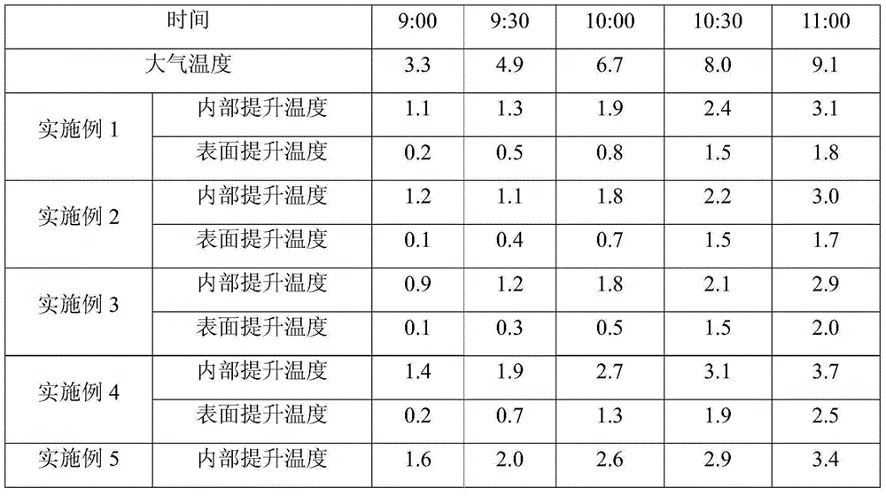 A low-carbon environment-friendly modified asphalt pavement material and its construction mixing method