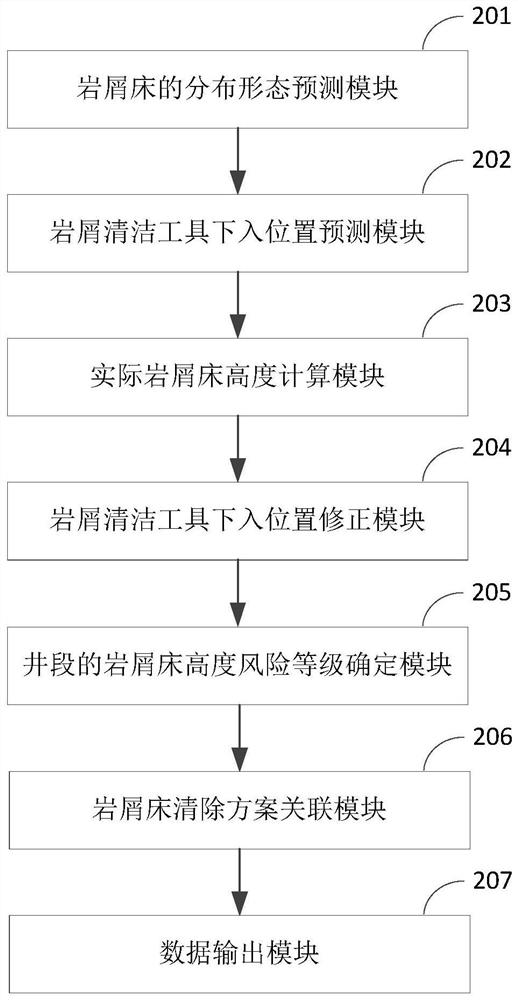 Horizontal well cuttings bed treatment method and device