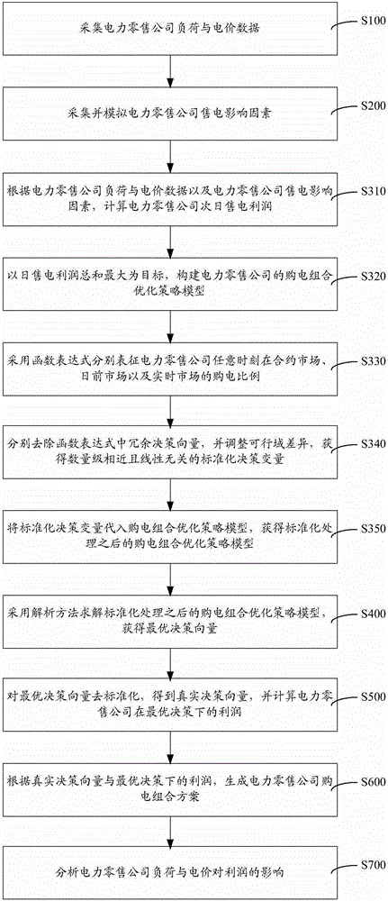 Design method and system for electricity purchasing combination scheme of electricity retailing company