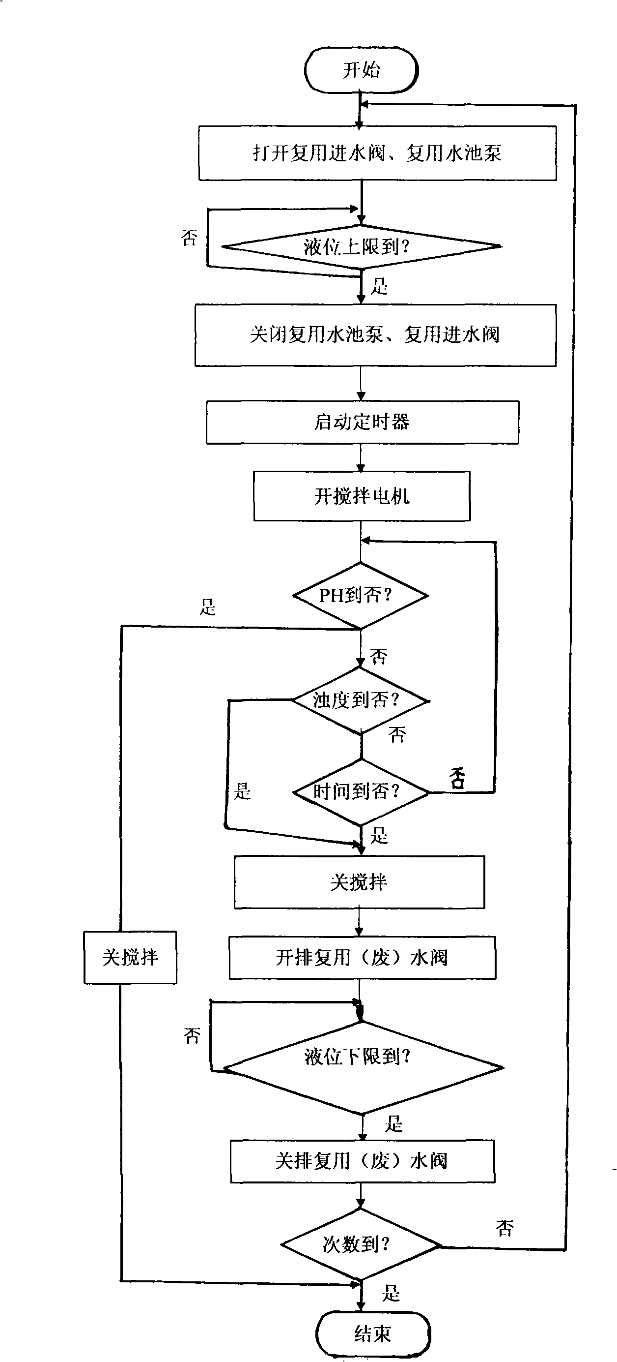 Automatic control system for neutralization process in gelatin production