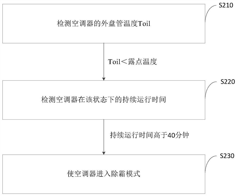 Air conditioner defrosting control method