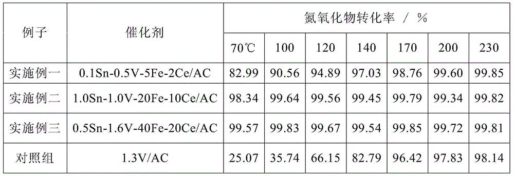 A kind of low-temperature denitrification synergistic desulfurization activated carbon catalyst and preparation method thereof