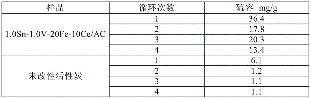 A kind of low-temperature denitrification synergistic desulfurization activated carbon catalyst and preparation method thereof