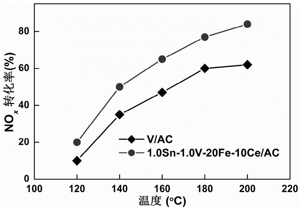 A kind of low-temperature denitrification synergistic desulfurization activated carbon catalyst and preparation method thereof