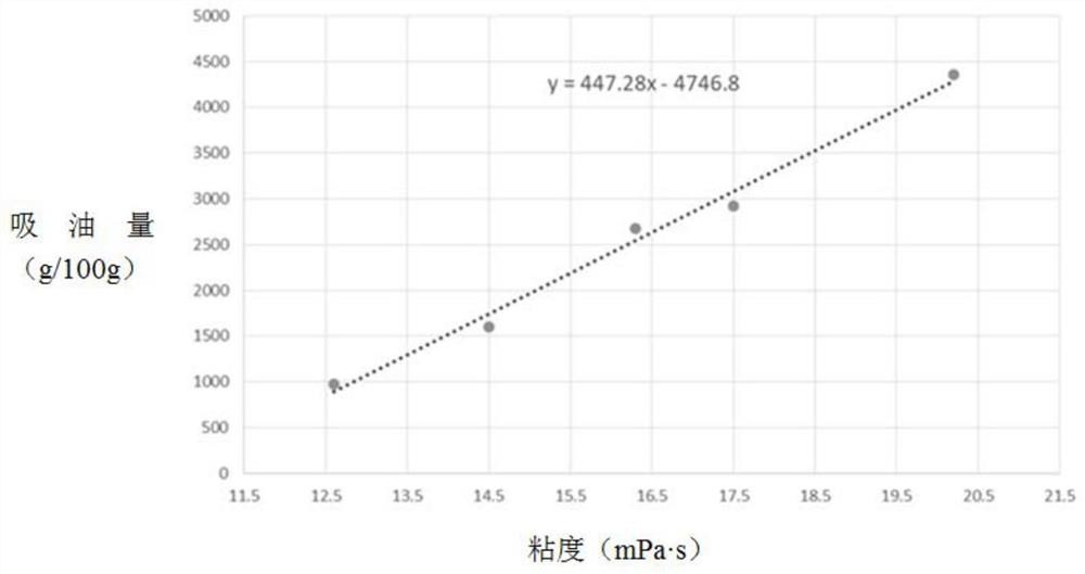 Method for testing oil absorption volume of titanium dioxide
