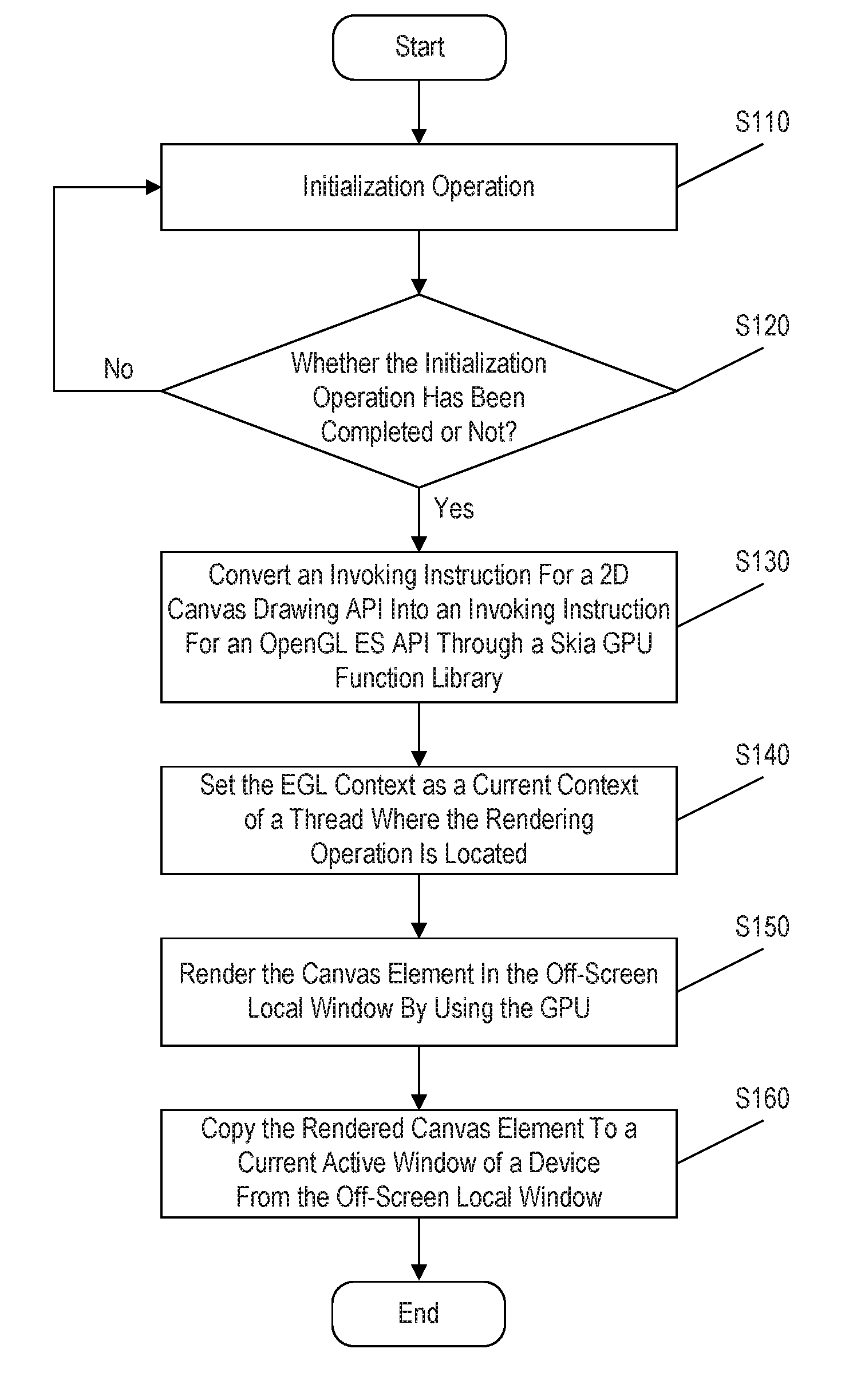 Canvas element rendering method and apparatus implemented on android system based on GPU