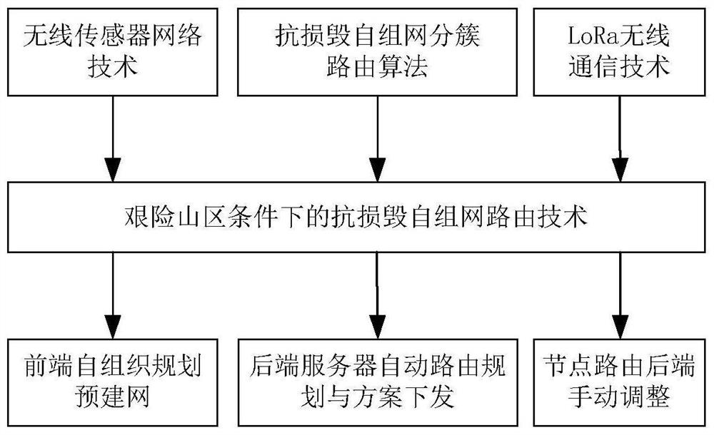 Wireless network ad hoc network method