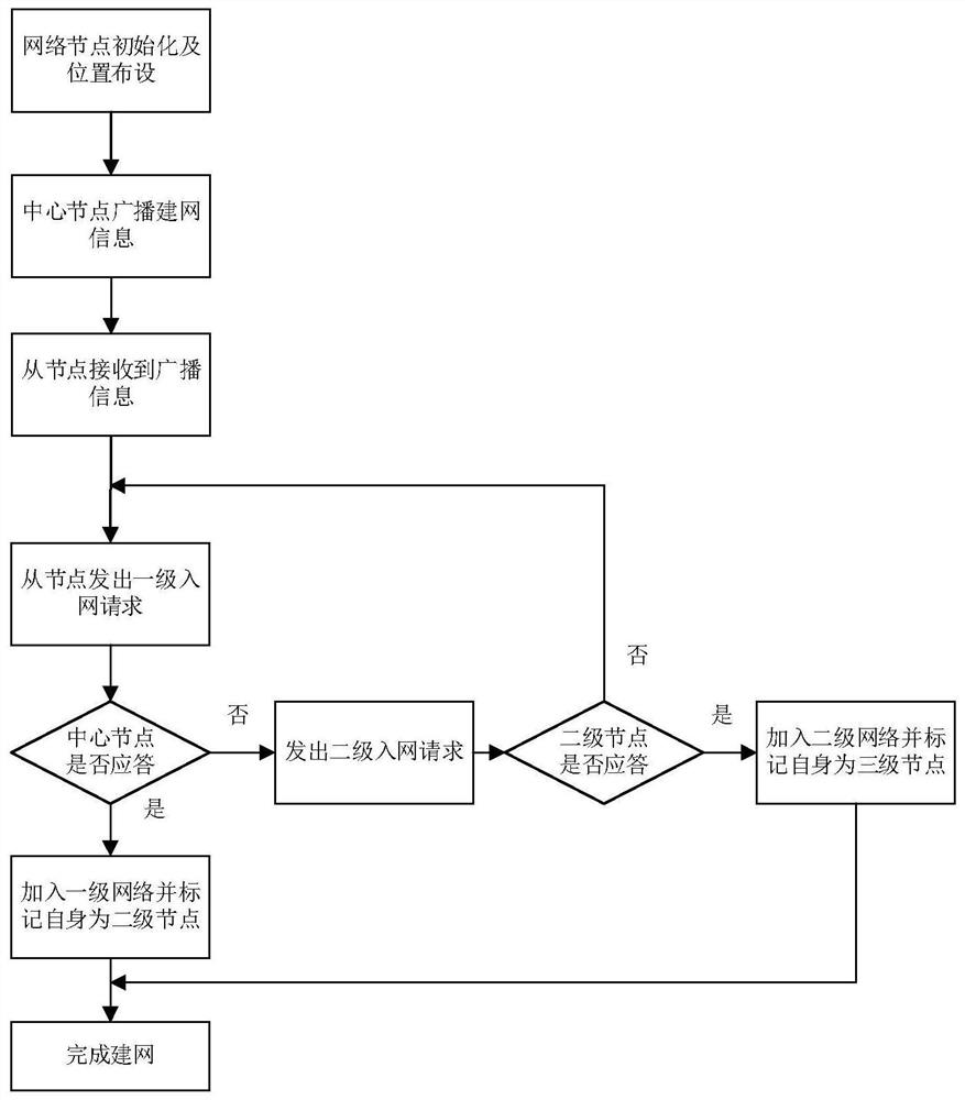 Wireless network ad hoc network method