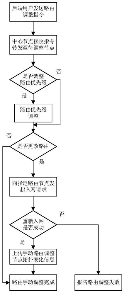 Wireless network ad hoc network method