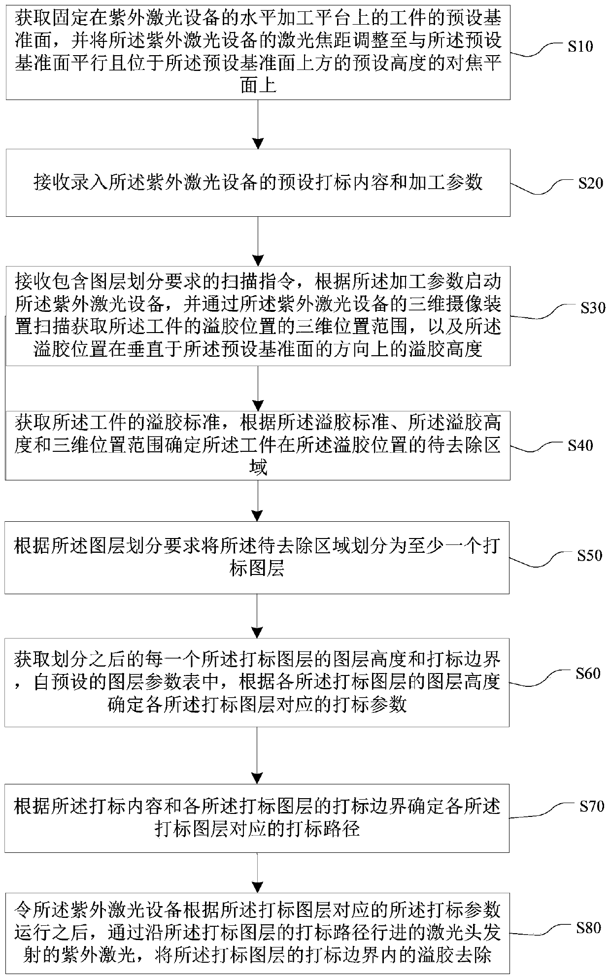 Ultraviolet laser glue removal method and system