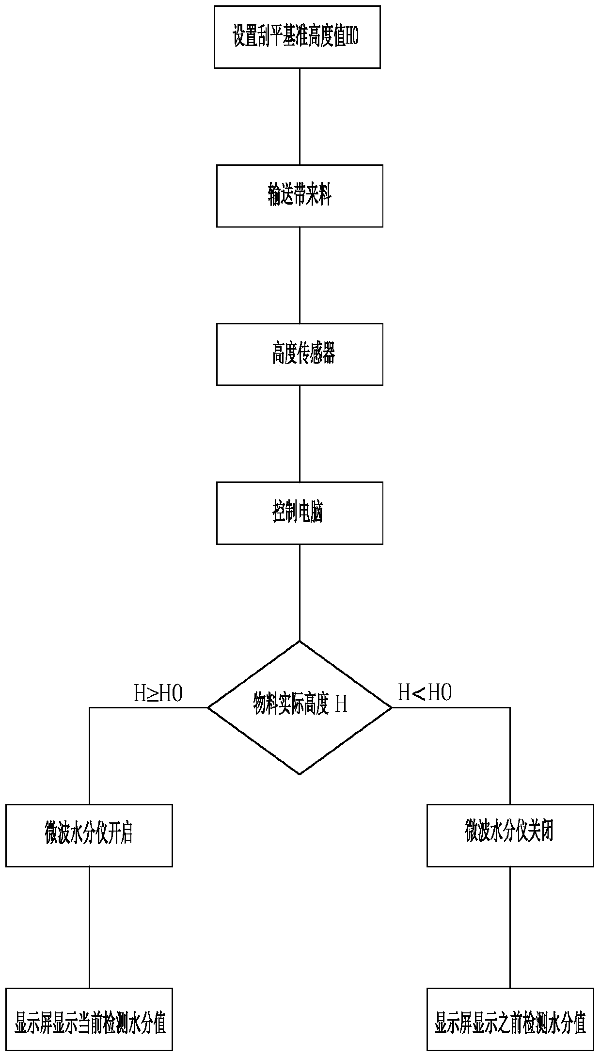 Material online moisture measuring device and measuring method thereof