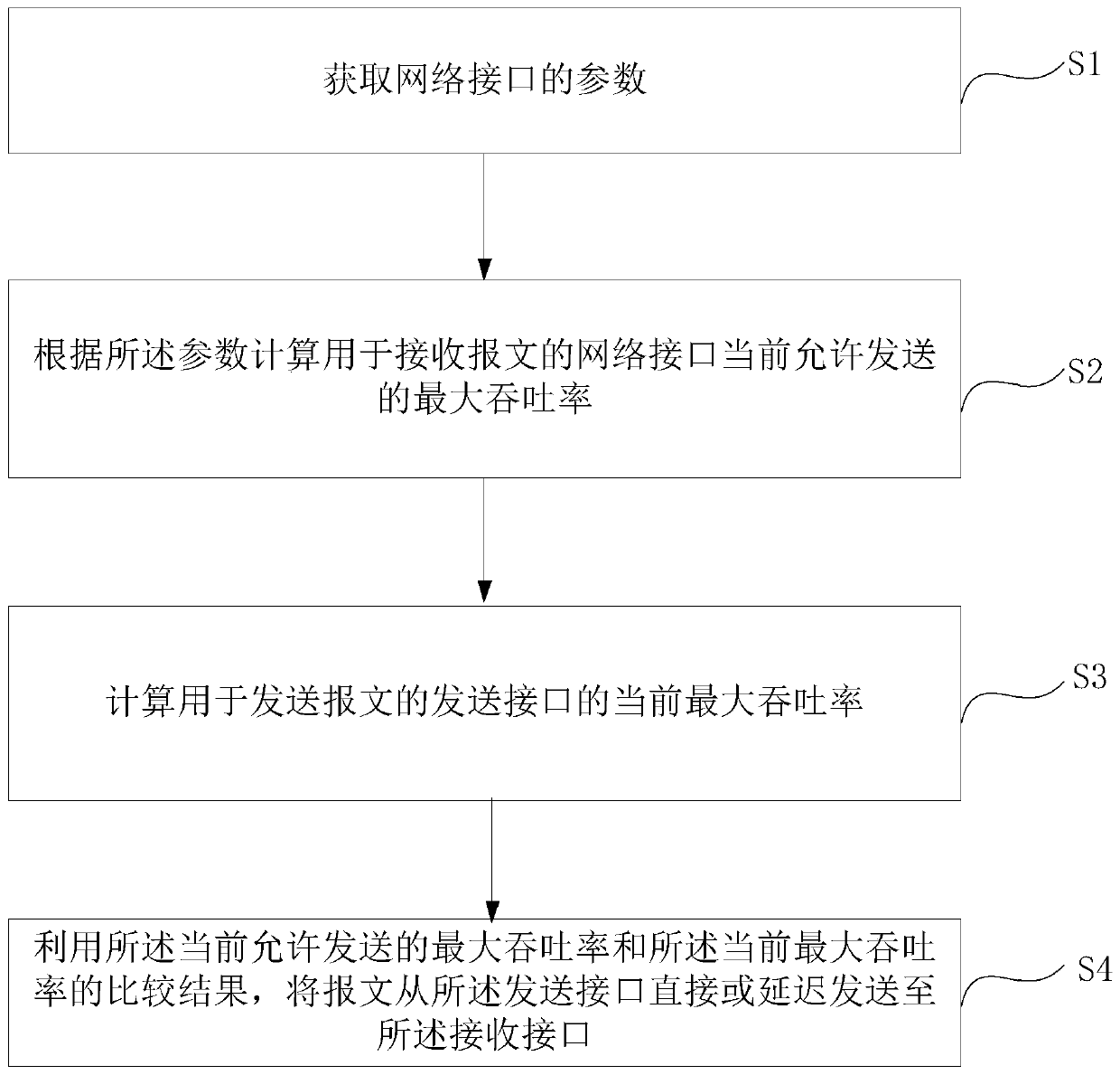 Network interface communication rate matching method and device, equipment and storage medium