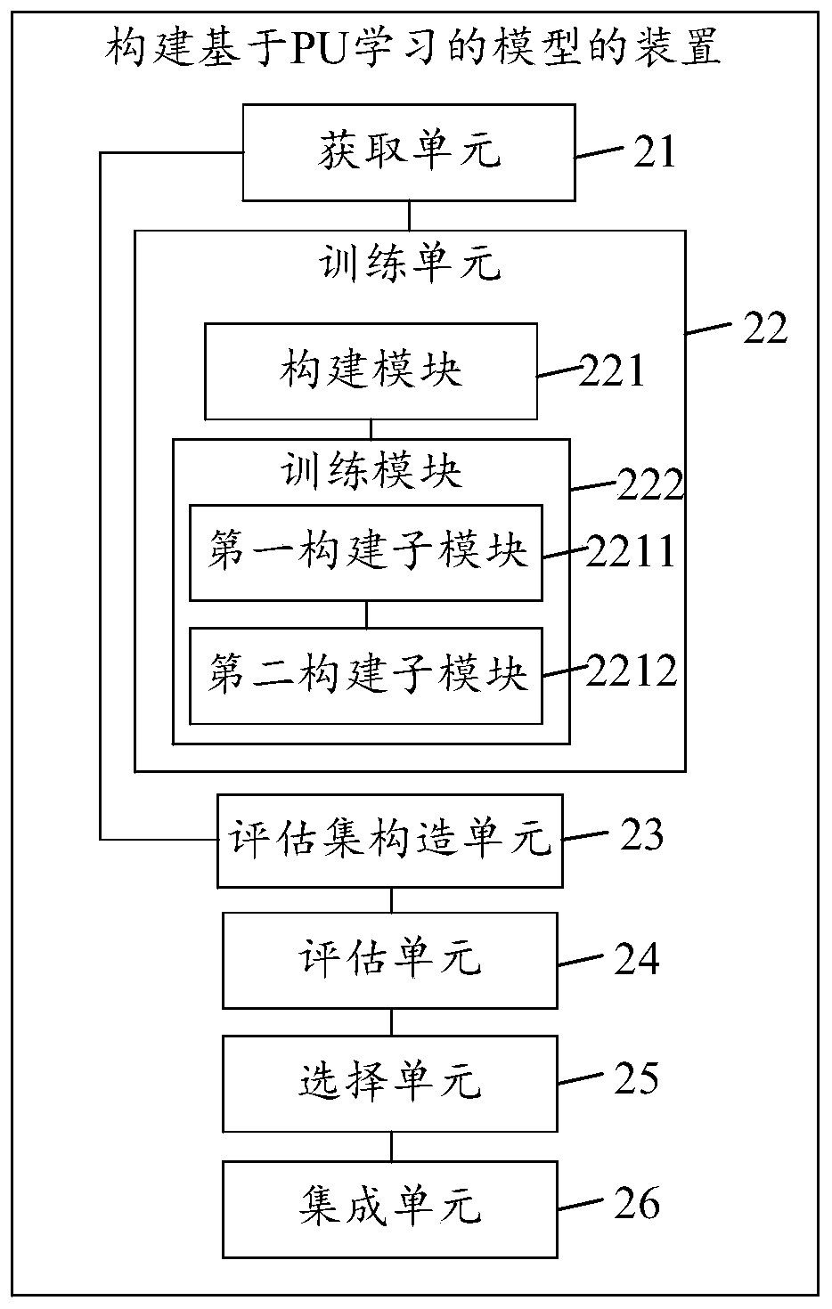 Method and device for constructing model based on PU learning and prediction method and device
