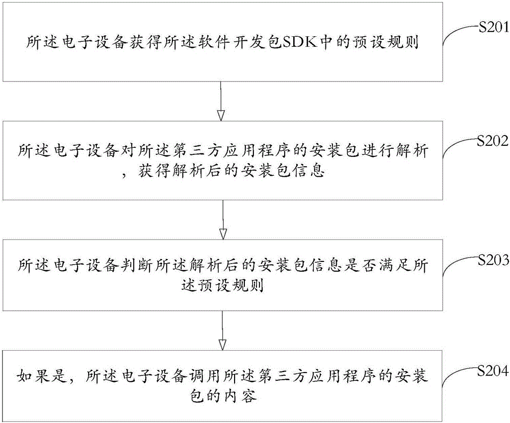Third-party application calling method and electronic equipment