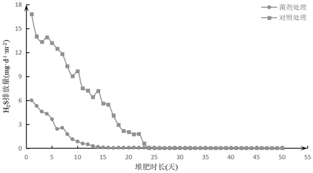 A kind of rot-promoting nitrogen-conserving bacteria agent for livestock and poultry manure composting and its preparation and application method