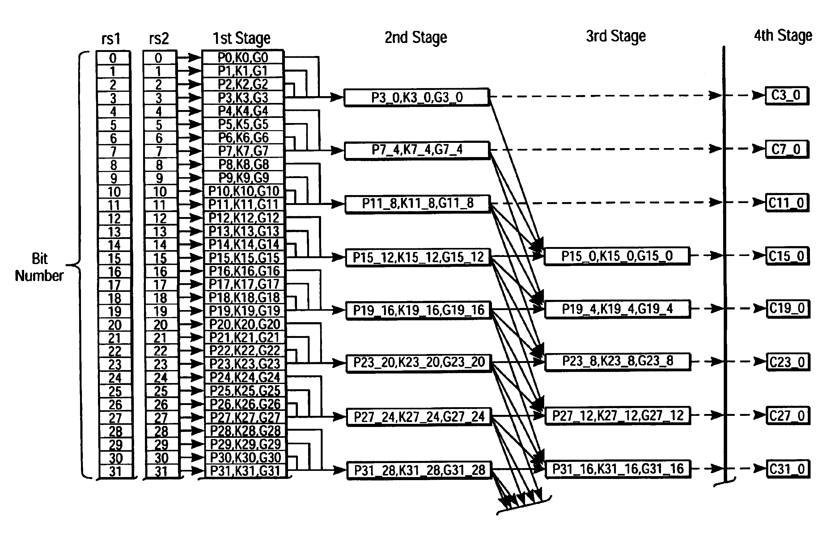 Complementary pass gate logic implementation of 64-bit arithmetic logic unit using propagate, generate, and kill
