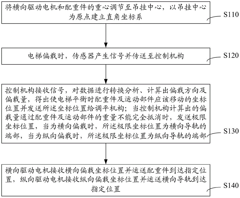 Elevator self-balancing device, elevator and elevator self-balancing adjustment method