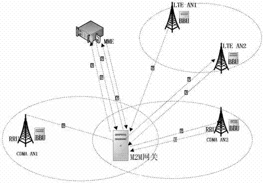 Heterogeneous network baton handover method supporting M2M (Machine to Machine) communication