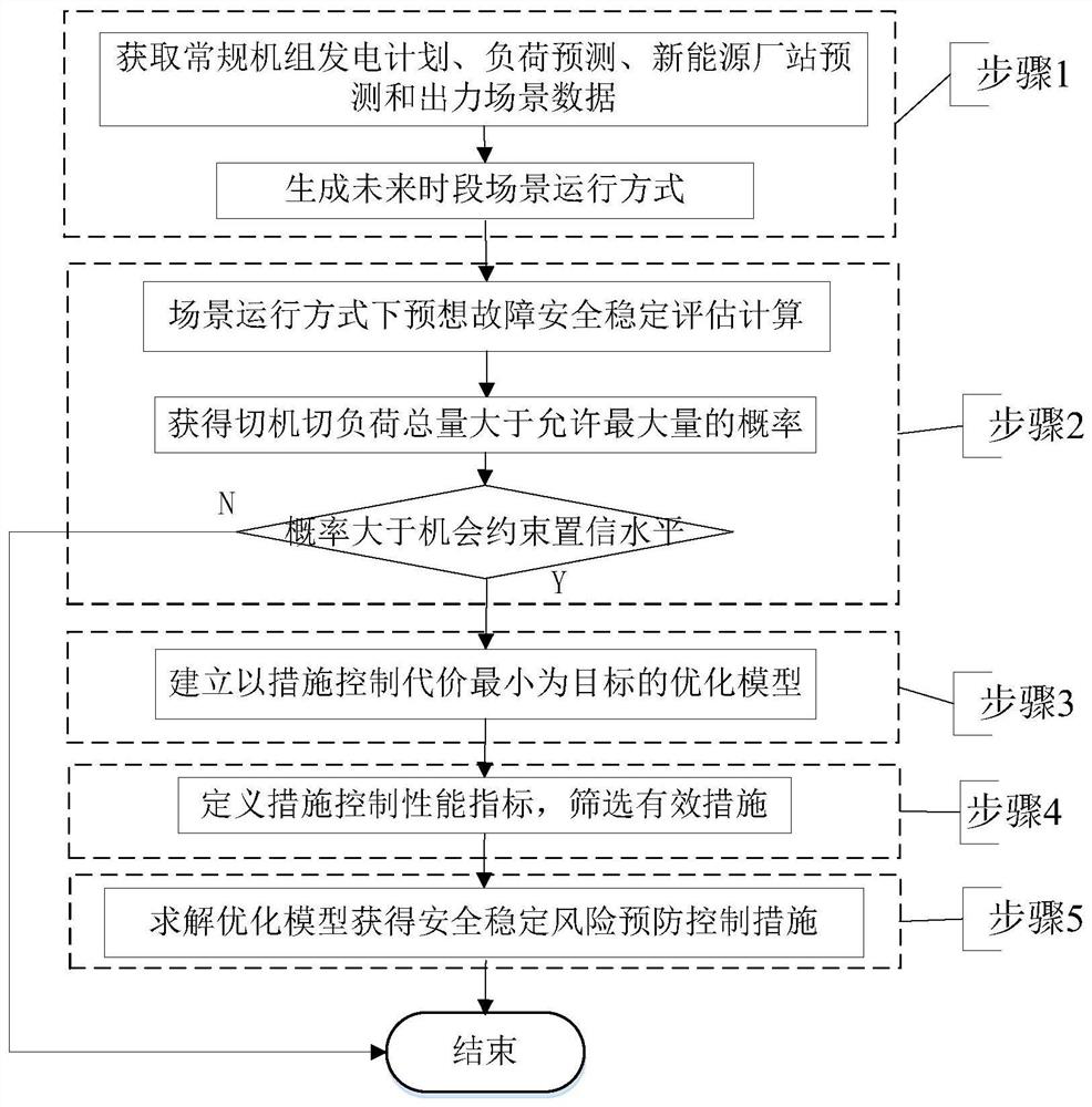 New energy uncertain power system security risk prevention control method and device