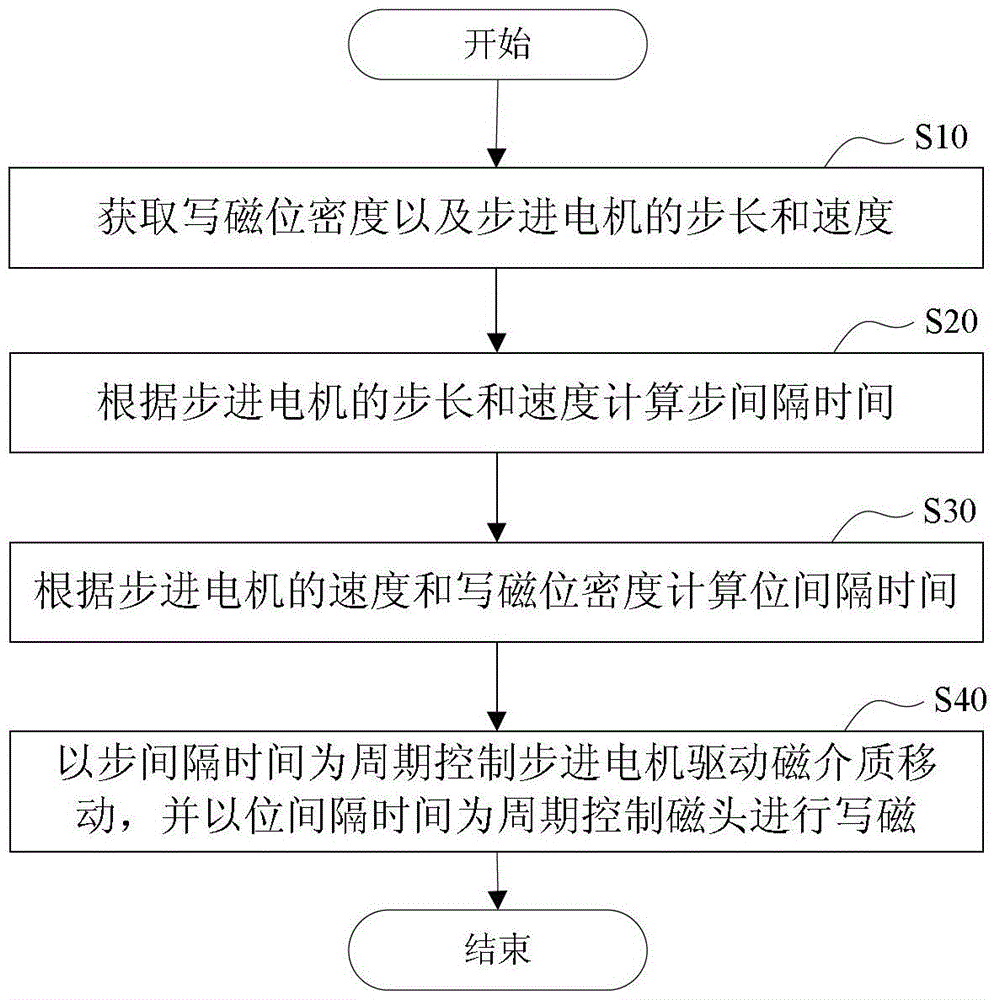 Magnetic recording method and magnetic recording device