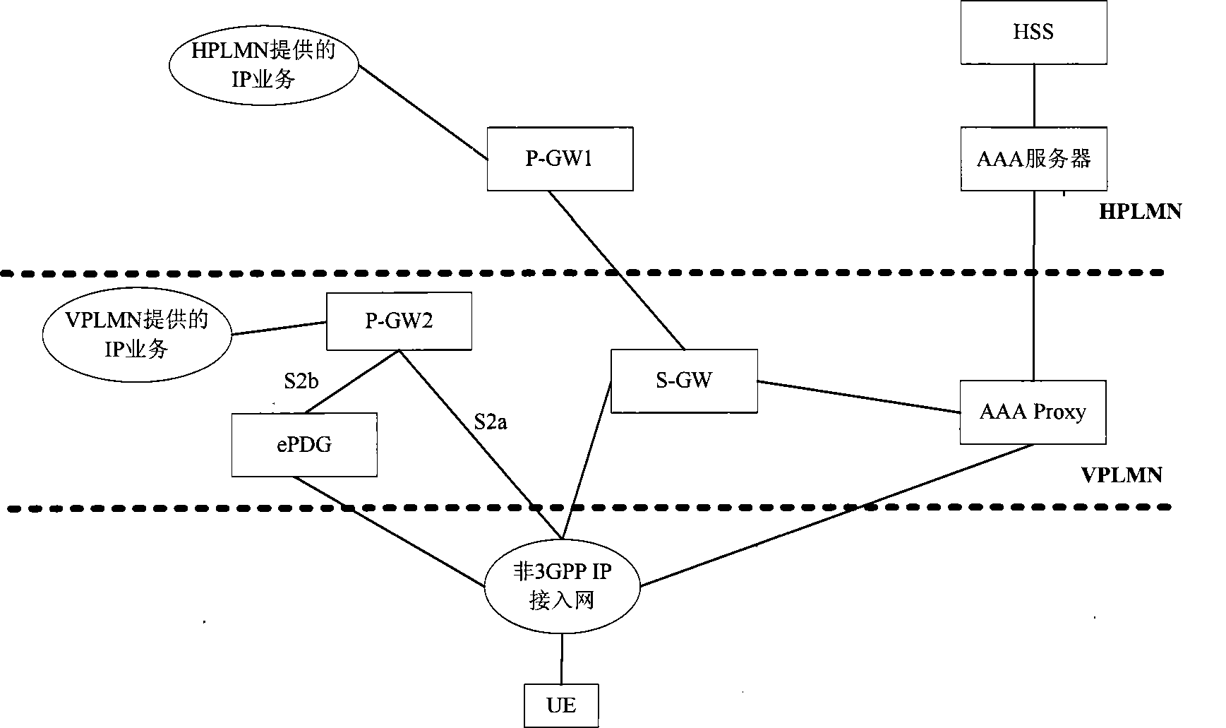 Method for implementing access network