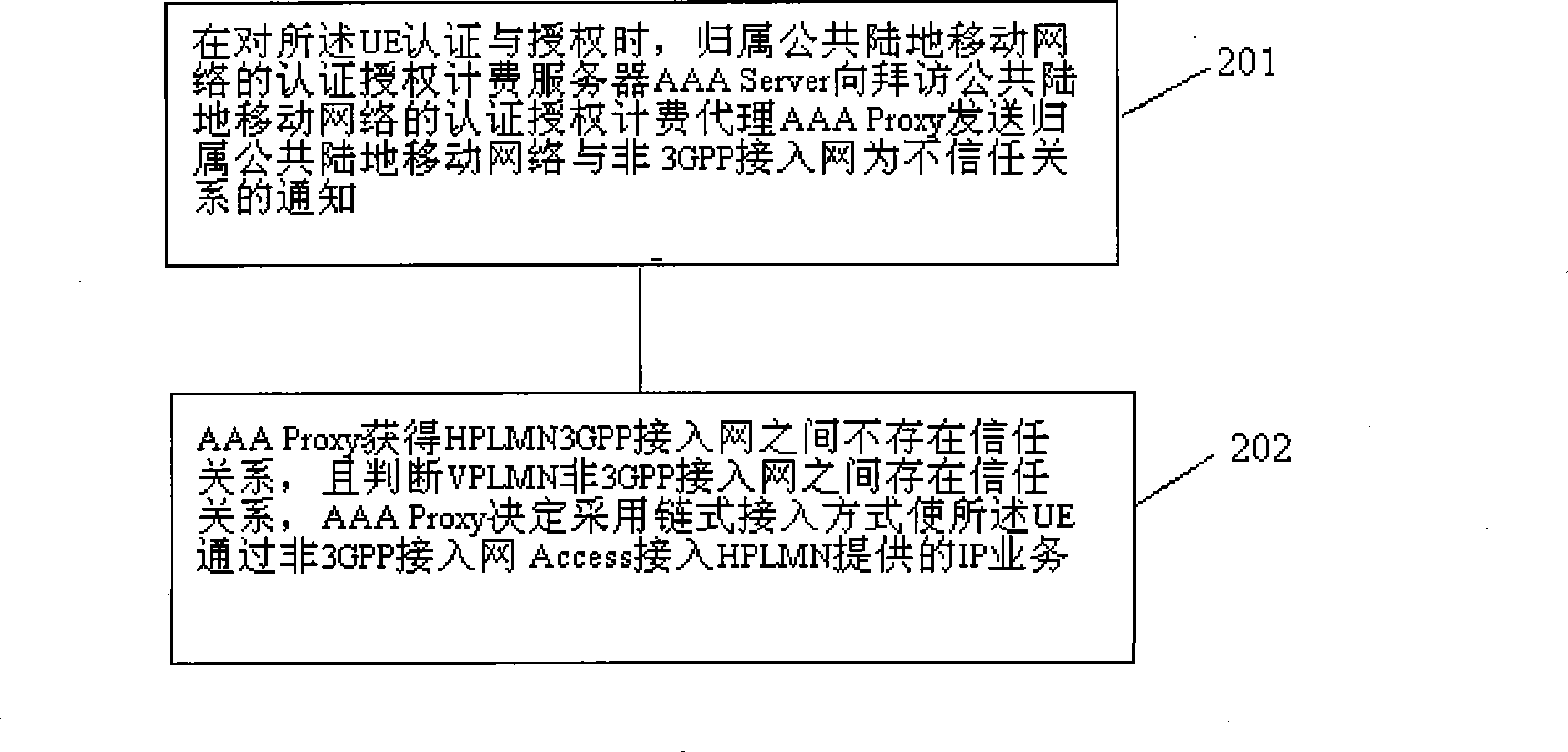 Method for implementing access network