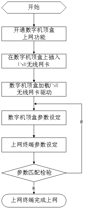 Wireless fidelity (WiFi) wireless access point surfing method based on digital set top box