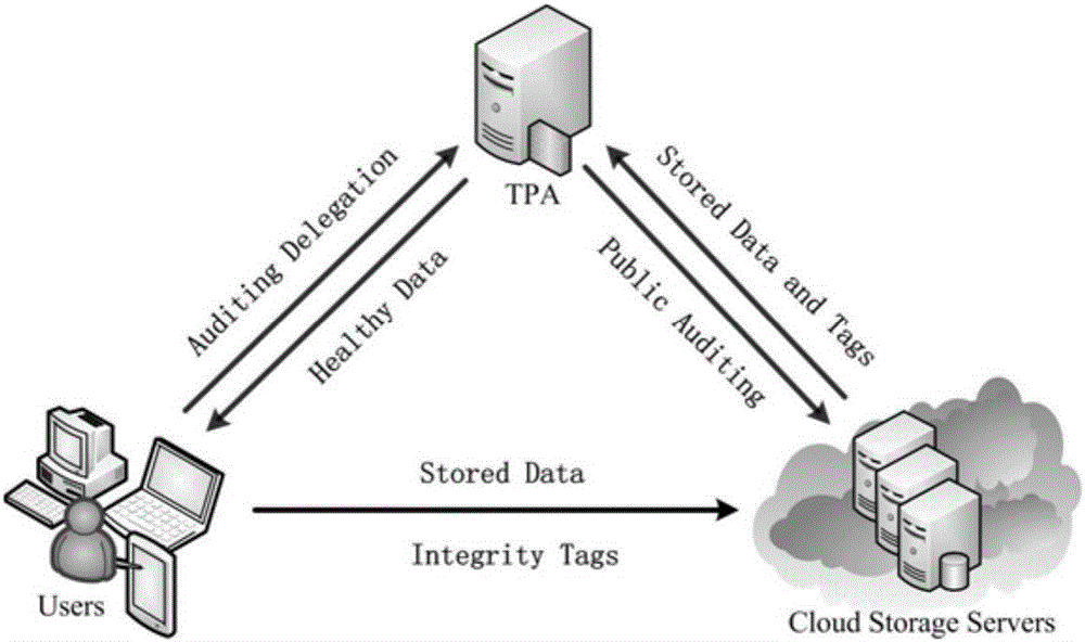 Cloud side data integrity verification and restoration method based on IDA