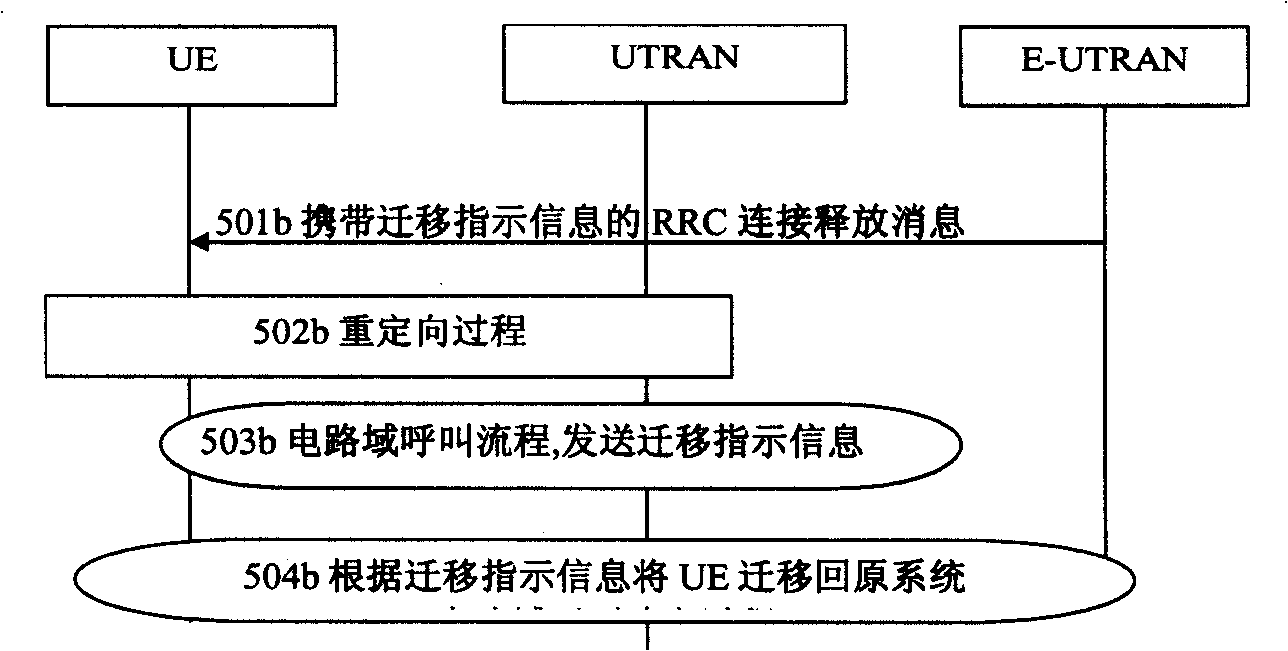 Method and device for processing migration of user equipment
